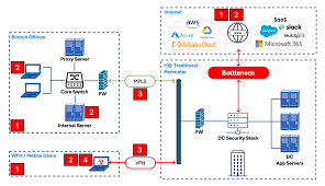 How SASE Architecture Is Shaping the Future of Secure Networking